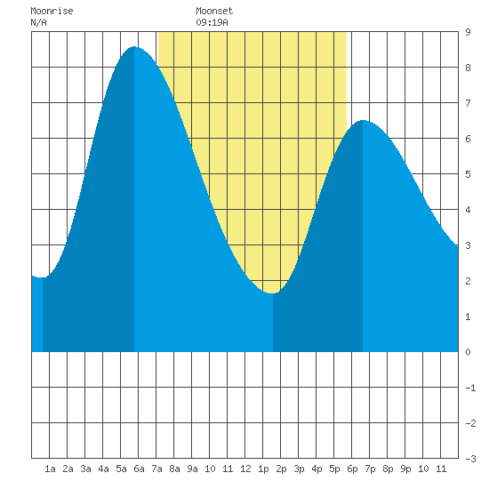 Wauna tide chart for Tuesday, February 18, 2025