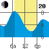 Wauna tide chart for Thursday, February 20, 2025