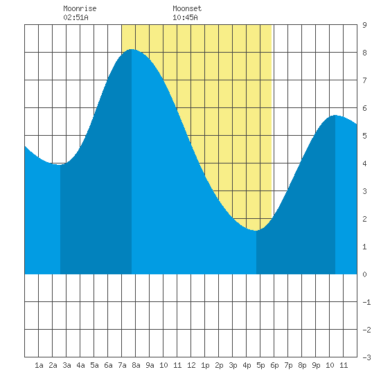 Wauna tide chart for Friday, February 21, 2025