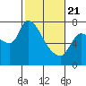 Wauna tide chart for Friday, February 21, 2025