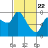 Wauna tide chart for Saturday, February 22, 2025