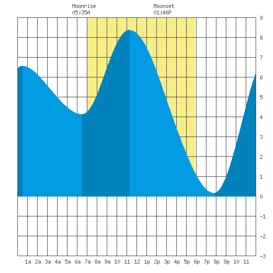 Wauna tide chart for Monday, February 24, 2025
