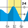Wauna tide chart for Monday, February 24, 2025