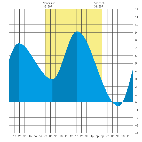 Wauna tide chart for Wednesday, February 26, 2025
