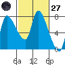 Wauna tide chart for Thursday, February 27, 2025