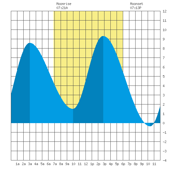 Wauna tide chart for Friday, February 28, 2025