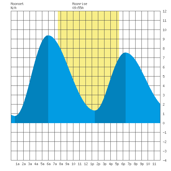 Wauna tide chart for Monday, February 3, 2025