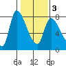 Wauna tide chart for Monday, February 3, 2025