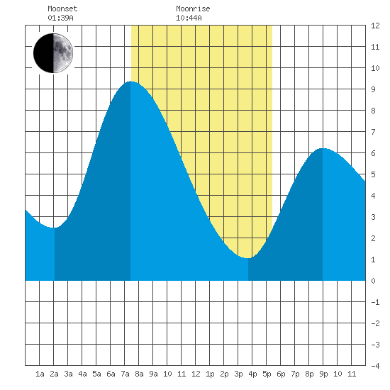 Wauna tide chart for Wednesday, February 5, 2025