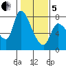 Wauna tide chart for Wednesday, February 5, 2025