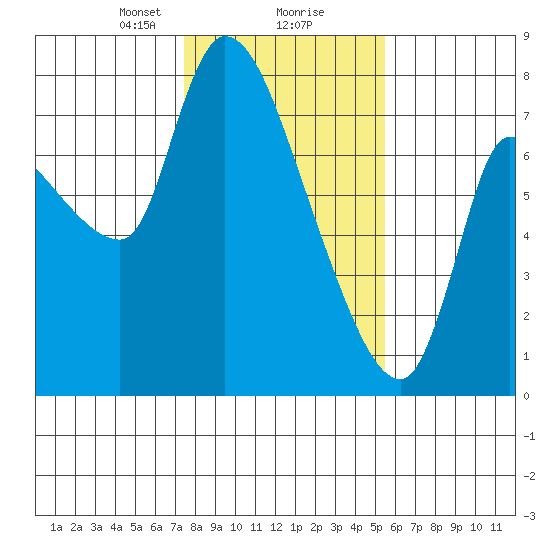 Wauna tide chart for Friday, February 7, 2025