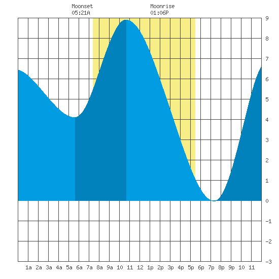 Wauna tide chart for Saturday, February 8, 2025