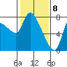Wauna tide chart for Saturday, February 8, 2025