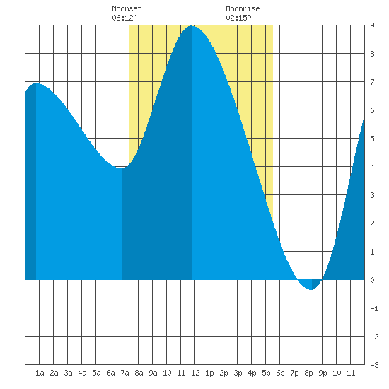 Wauna tide chart for Sunday, February 9, 2025