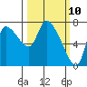 Wauna tide chart for Monday, March 10, 2025