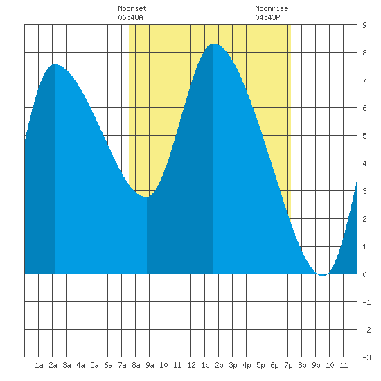 Wauna tide chart for Tuesday, March 11, 2025