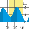 Wauna tide chart for Tuesday, March 11, 2025