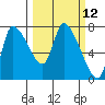 Wauna tide chart for Wednesday, March 12, 2025