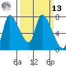 Wauna tide chart for Thursday, March 13, 2025