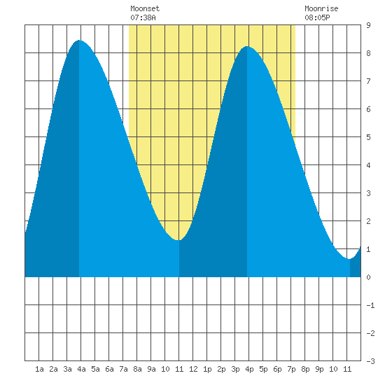 Wauna tide chart for Friday, March 14, 2025