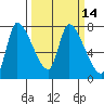 Wauna tide chart for Friday, March 14, 2025