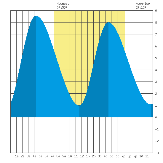 Wauna tide chart for Saturday, March 15, 2025