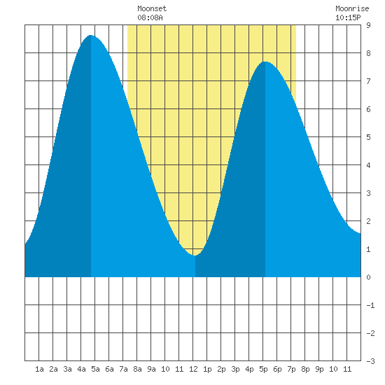 Wauna tide chart for Sunday, March 16, 2025