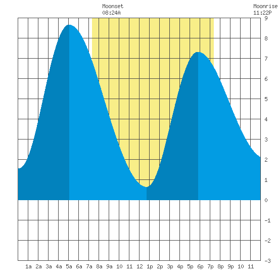 Wauna tide chart for Monday, March 17, 2025