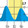 Wauna tide chart for Monday, March 17, 2025