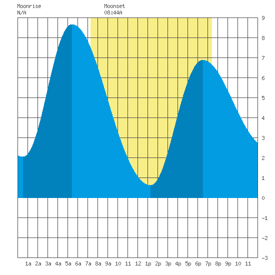 Wauna tide chart for Tuesday, March 18, 2025