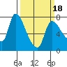 Wauna tide chart for Tuesday, March 18, 2025