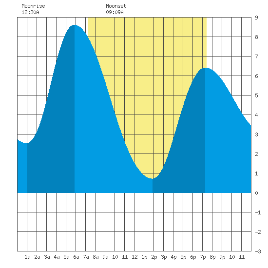 Wauna tide chart for Wednesday, March 19, 2025