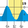 Wauna tide chart for Wednesday, March 19, 2025