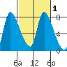 Wauna tide chart for Saturday, March 1, 2025