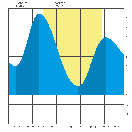 Wauna tide chart for Thursday, March 20, 2025