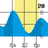 Wauna tide chart for Thursday, March 20, 2025