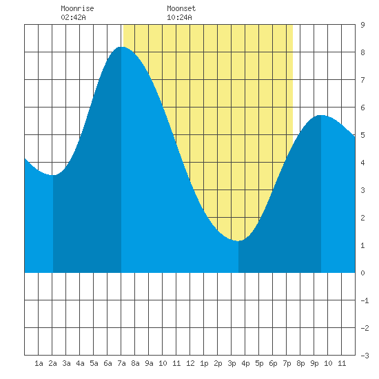 Wauna tide chart for Friday, March 21, 2025