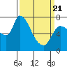 Wauna tide chart for Friday, March 21, 2025
