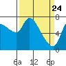 Wauna tide chart for Monday, March 24, 2025