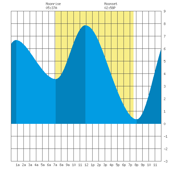Wauna tide chart for Tuesday, March 25, 2025