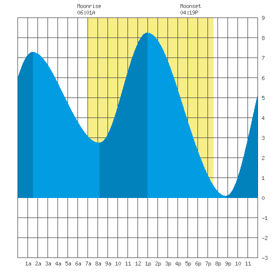 Wauna tide chart for Wednesday, March 26, 2025