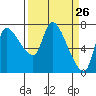 Wauna tide chart for Wednesday, March 26, 2025
