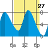 Wauna tide chart for Thursday, March 27, 2025