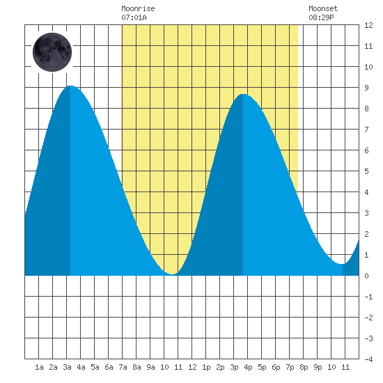 Wauna tide chart for Saturday, March 29, 2025