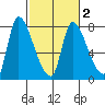 Wauna tide chart for Sunday, March 2, 2025