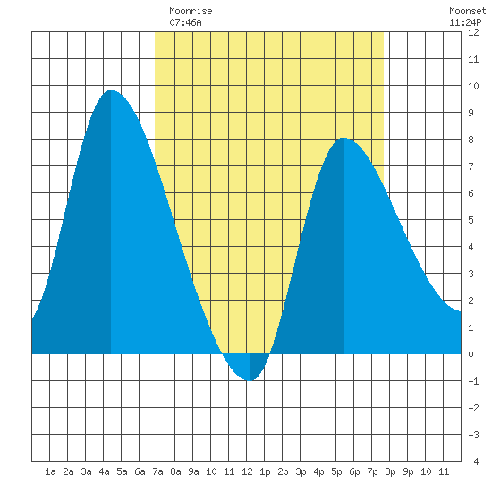 Wauna tide chart for Monday, March 31, 2025