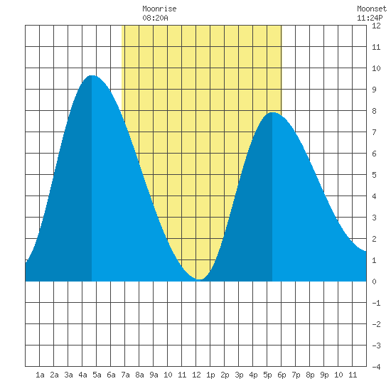 Wauna tide chart for Monday, March 3, 2025