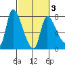 Wauna tide chart for Monday, March 3, 2025