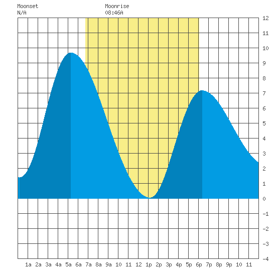 Wauna tide chart for Tuesday, March 4, 2025