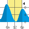 Wauna tide chart for Tuesday, March 4, 2025